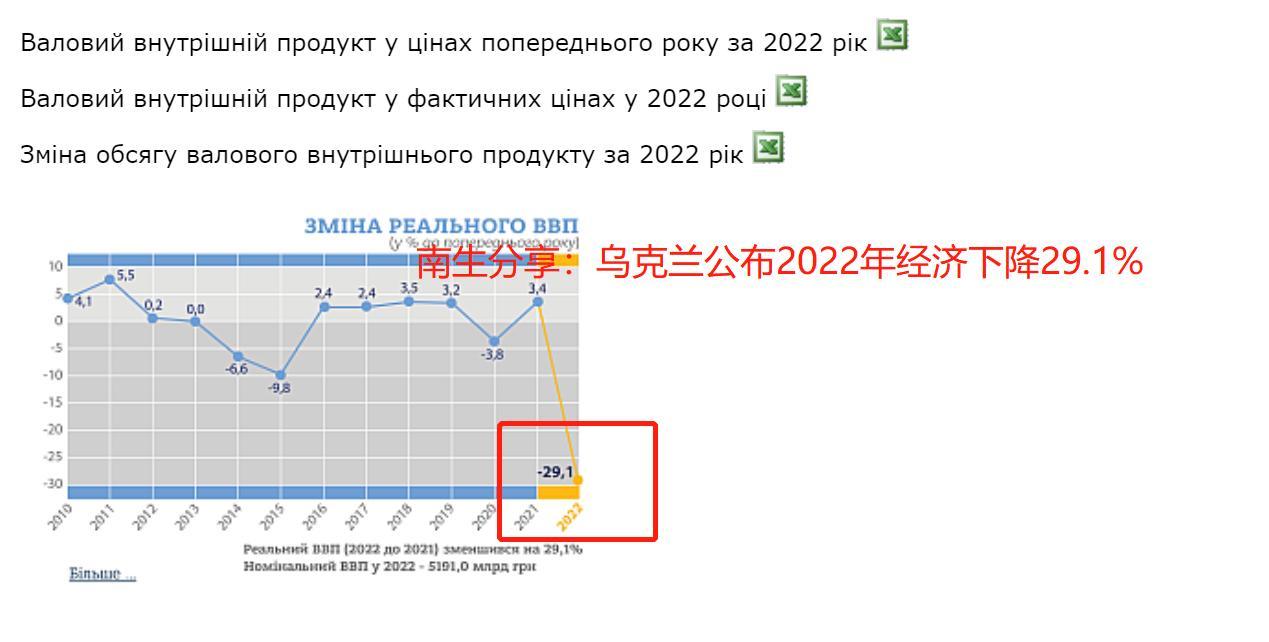 乌克兰2022年经济下降29.1%，人均GDP居然还有3900美元


在形势如
