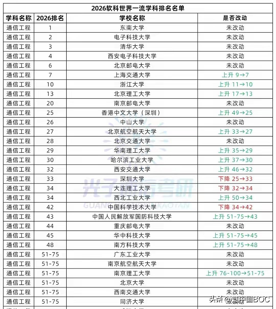 东南大学通信工程又是世界第一！南京工学院果然名不虚传

2026年软科世界一流学