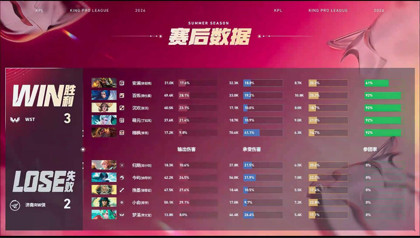 WST夏季赛开门红WST战胜RW说实话 除了火舞特别拉其他都还可以 第一把最后一