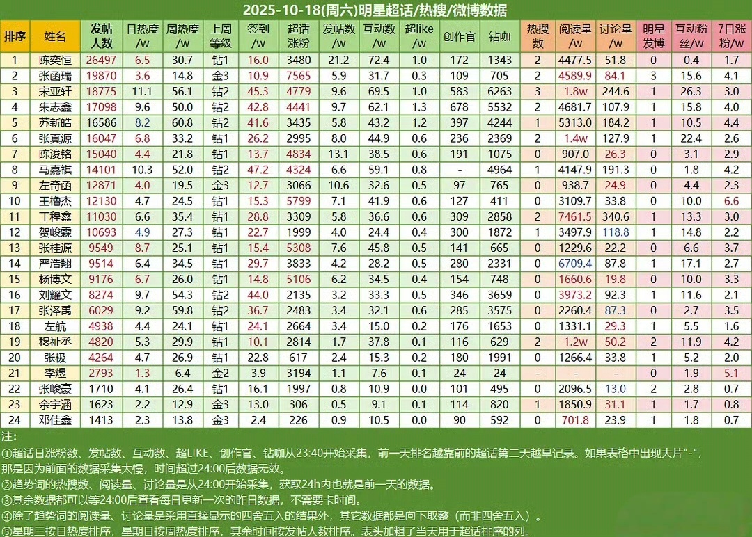 【陈奕恒】时代峰峻新贴的海报 陈奕恒 10.18 微博数据排第一，人虽然没有回归