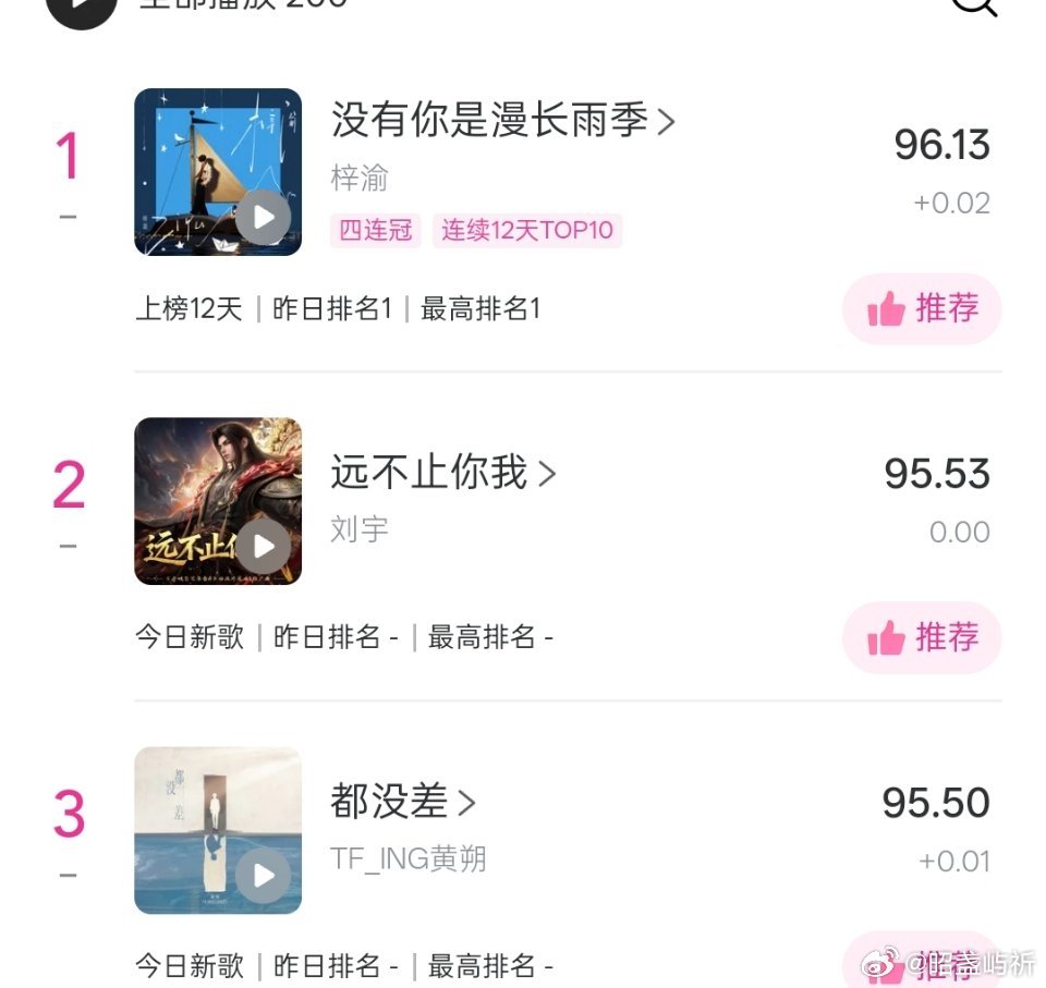 求你们了再买点吧，就差0.03到不了第二的话我真会破防了 ​​​