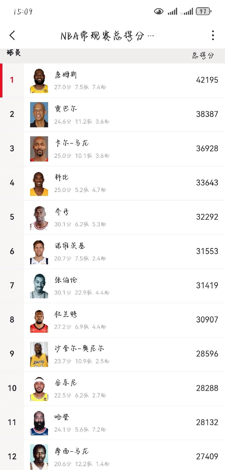 感觉哈登的得分会超过科比！

按场均22分，再打三个赛季，每赛季75场，哈登从替