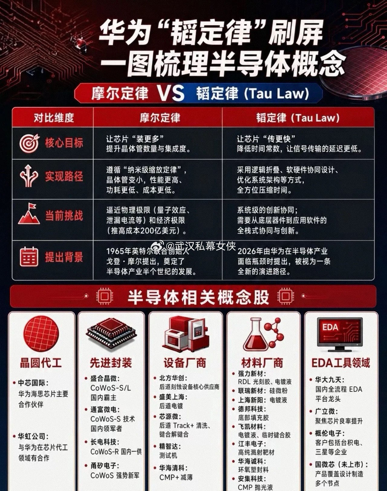 华为"韬定律"概念股“韬定律”以“时间缩微”替代传统的“几何缩微”，通过系统性降