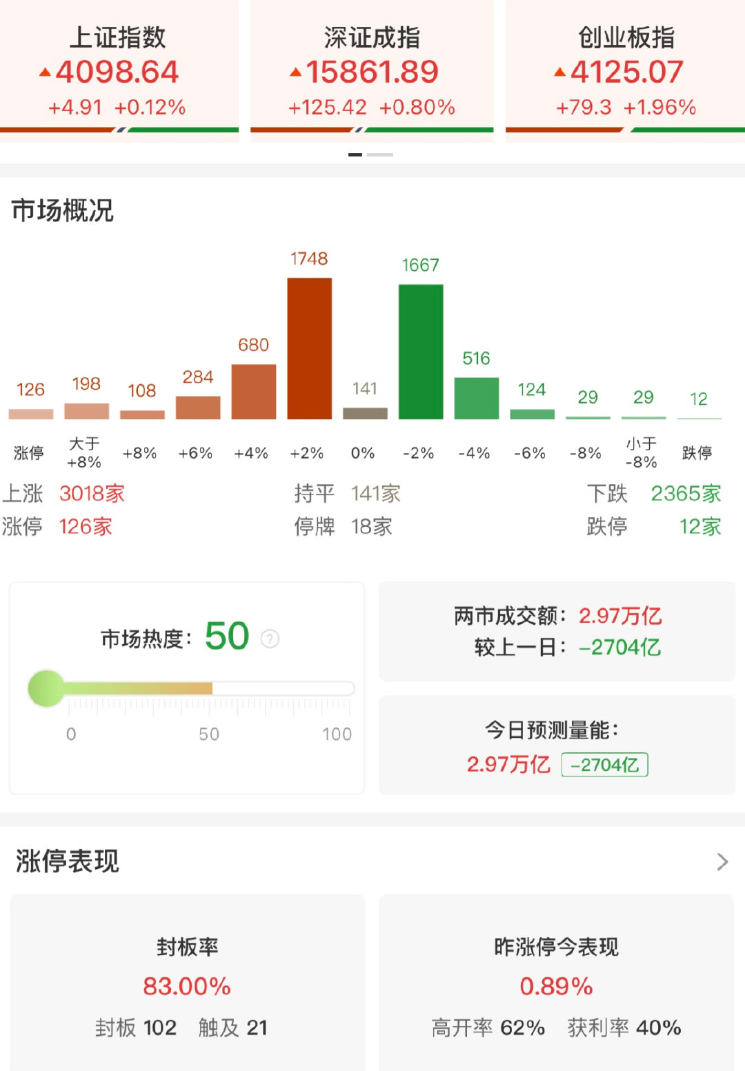 【A股缩量2704亿A股126股涨停】5月28日，A股探底回升，三大指数集体收红