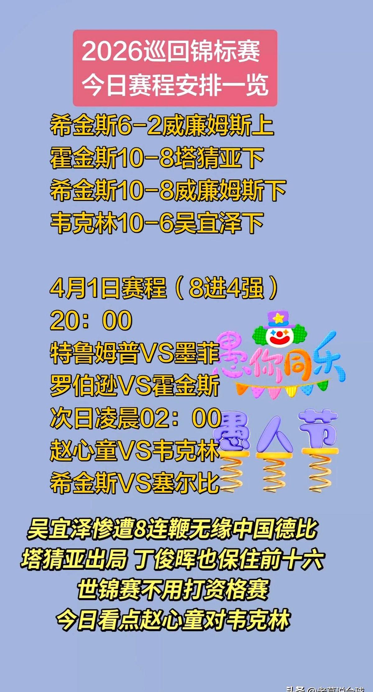 斯诺克巡回锦标赛八强对决今晚开打！

吴宜泽6-10遭逆转止步，赵心童闯进八强，