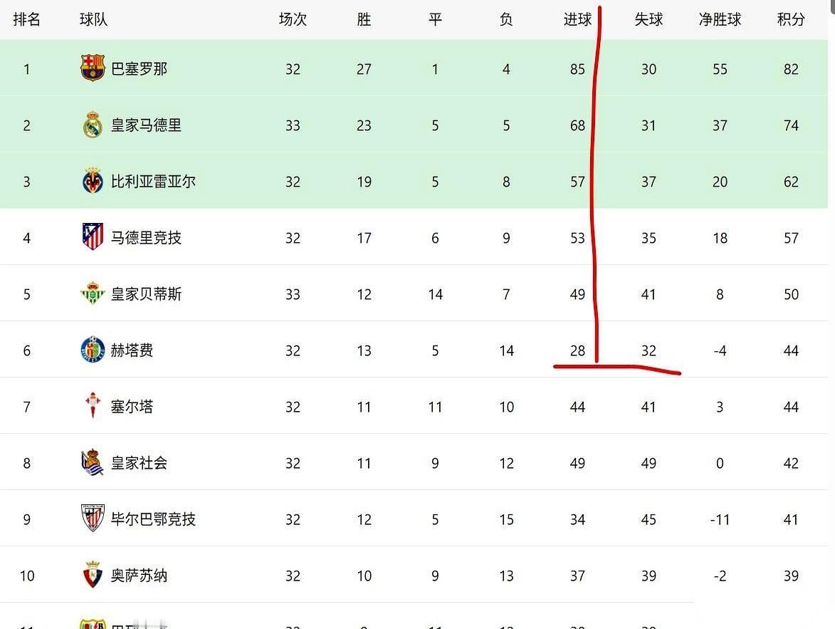 西甲联赛里藏着一支怪胎球队，叫赫塔菲。
你看他们的进球数，少得可怜，跟那些马上要