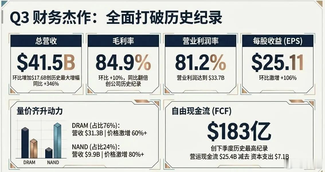 一人救全村，昨晚美光micron公布的第三季财报有多炸裂？1、营收 414.56