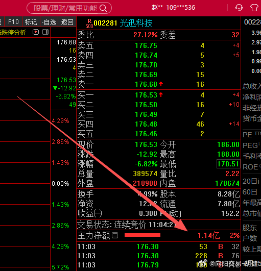 002281光迅科技，小样滴，我一眼看出来你想抄底，你一动我就发觉了$光迅科技 