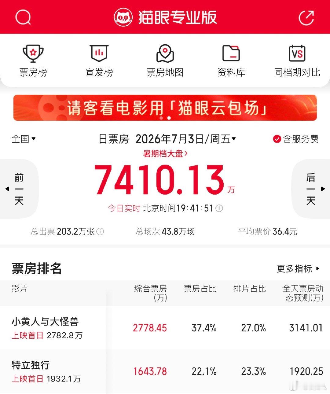 特立独行票房倒挂特立独行的票房 特立独行票房倒挂，怎么会这样 