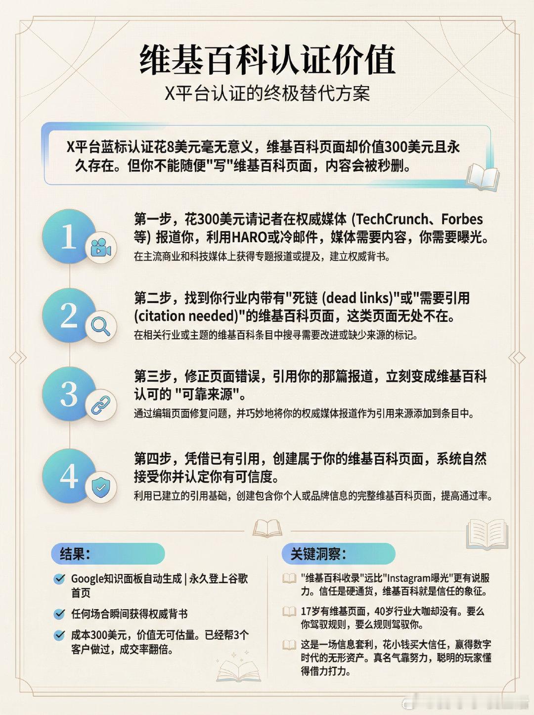 X平台蓝标认证花8美元毫无意义，维基百科页面却价值300美元且永久存在。但你不能