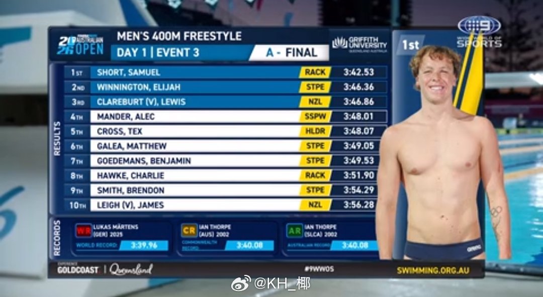 澳大利亚游泳公开赛 男400自决赛Short 3:42.53Winnington