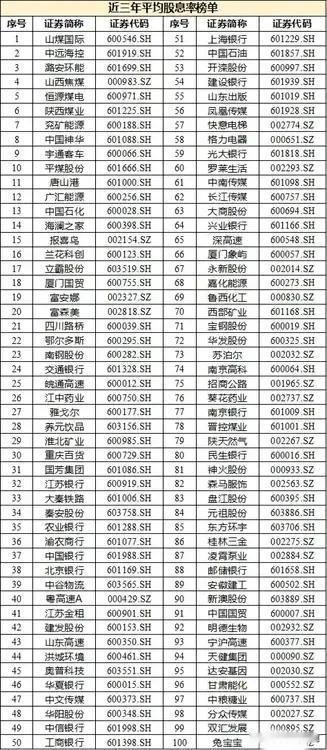爆赞，近三年平均股息率排名榜，近三年现金分红总额排名榜，近五年平均股利支付率排名