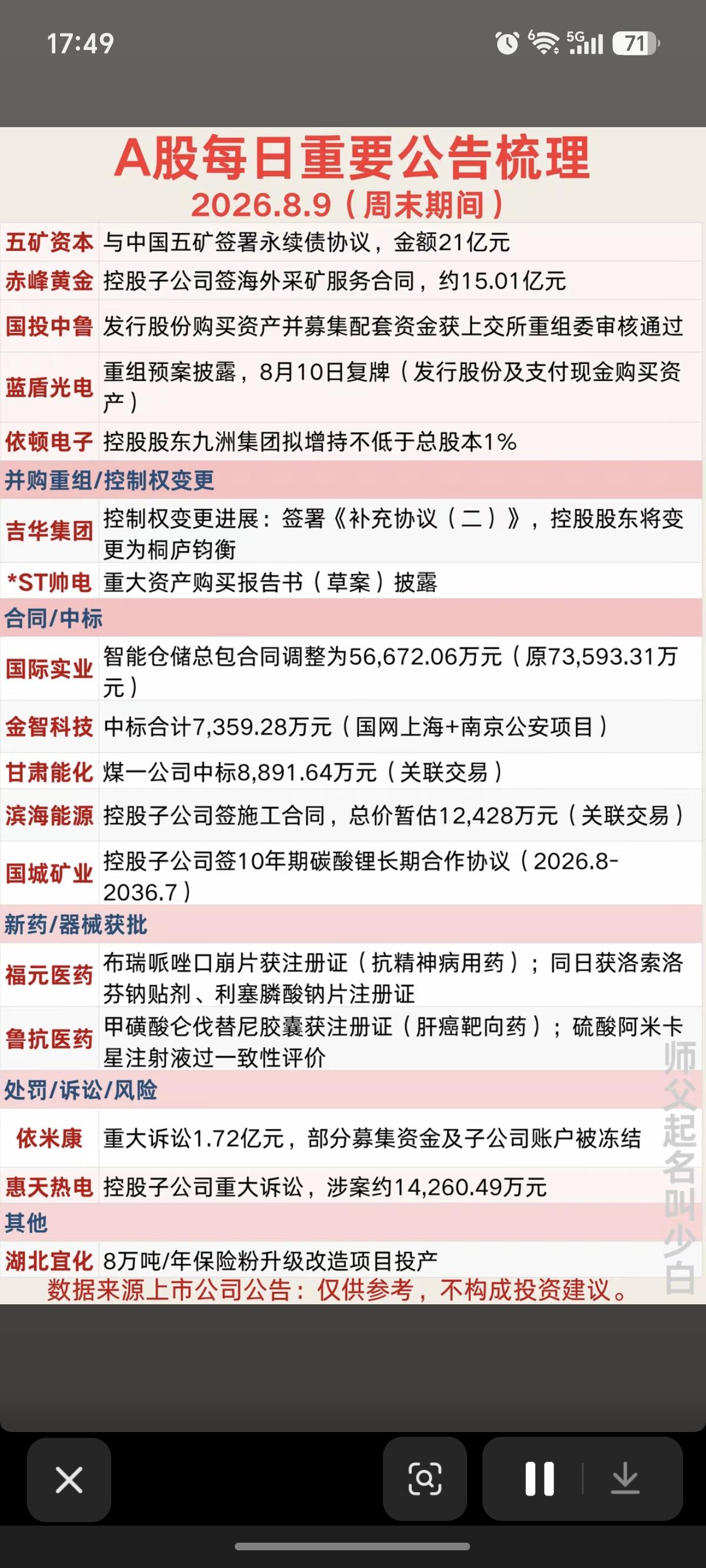 8.09周日  最新：财经热点+公告精选！

1.重组预案
2.重大合同中标
3