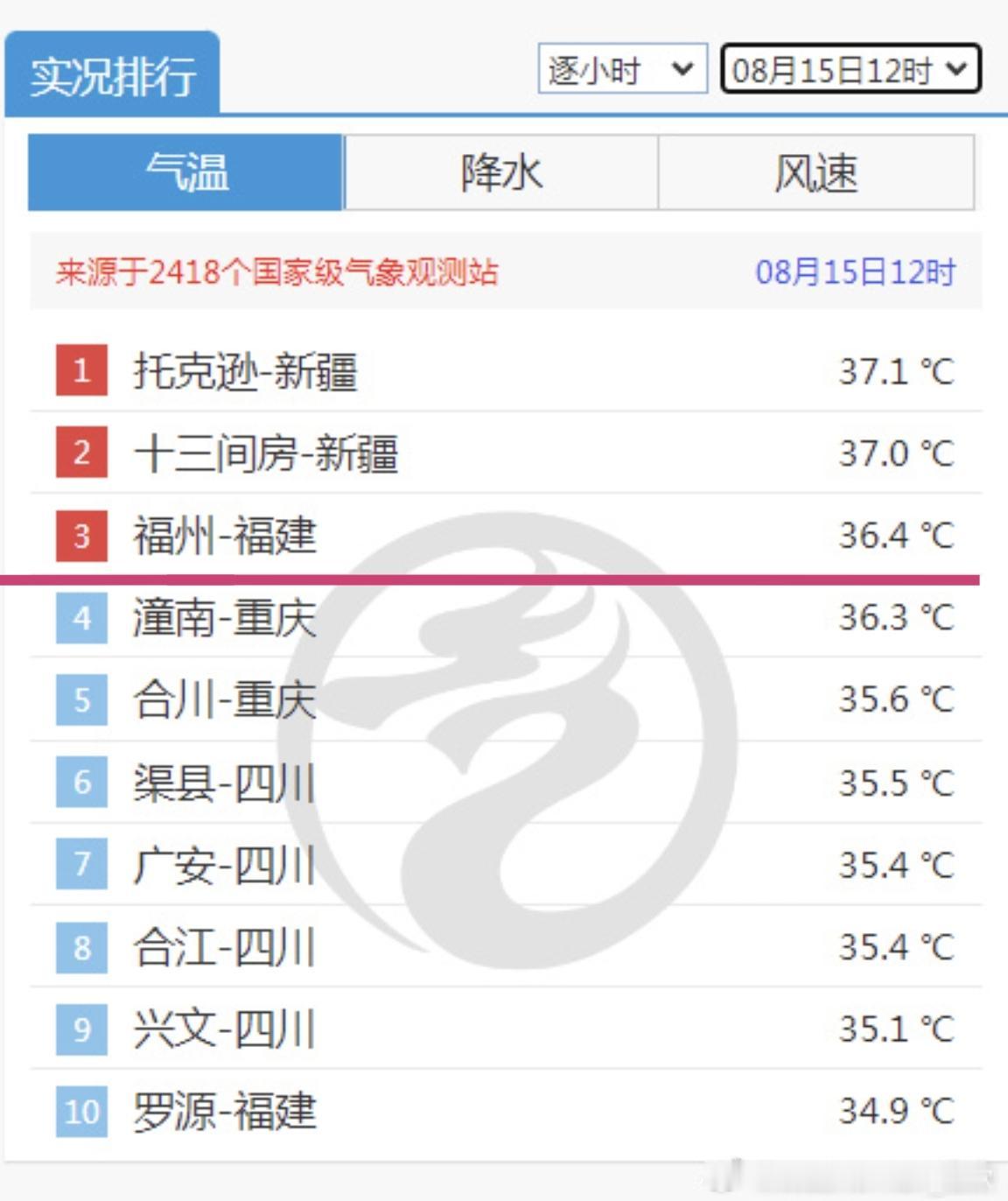 今天，省会福州是一个“下开水”的状态，高温又下雨。

今天中午12时，福州城区最