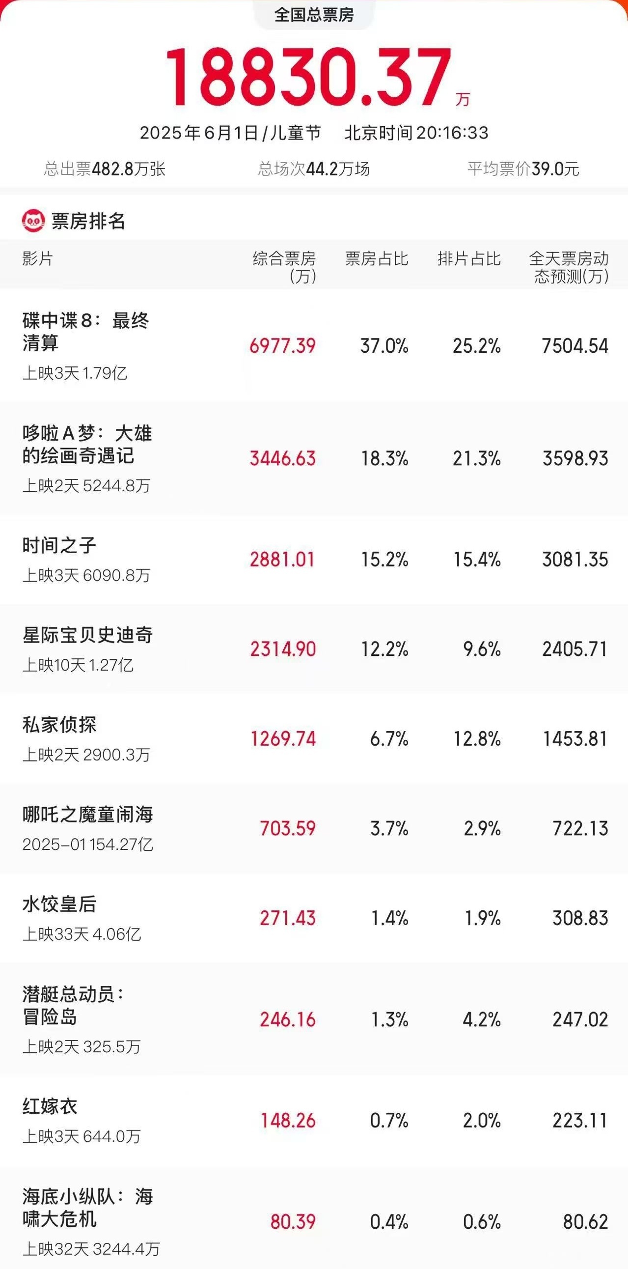 【超去年同期，#2025儿童节电影票房超1.8亿#】#2025年儿童节电影票房超