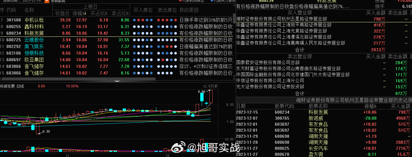 #科新发展 sh600234[股票]# 房地产这块的跟风，体量上榜的都不大，反包