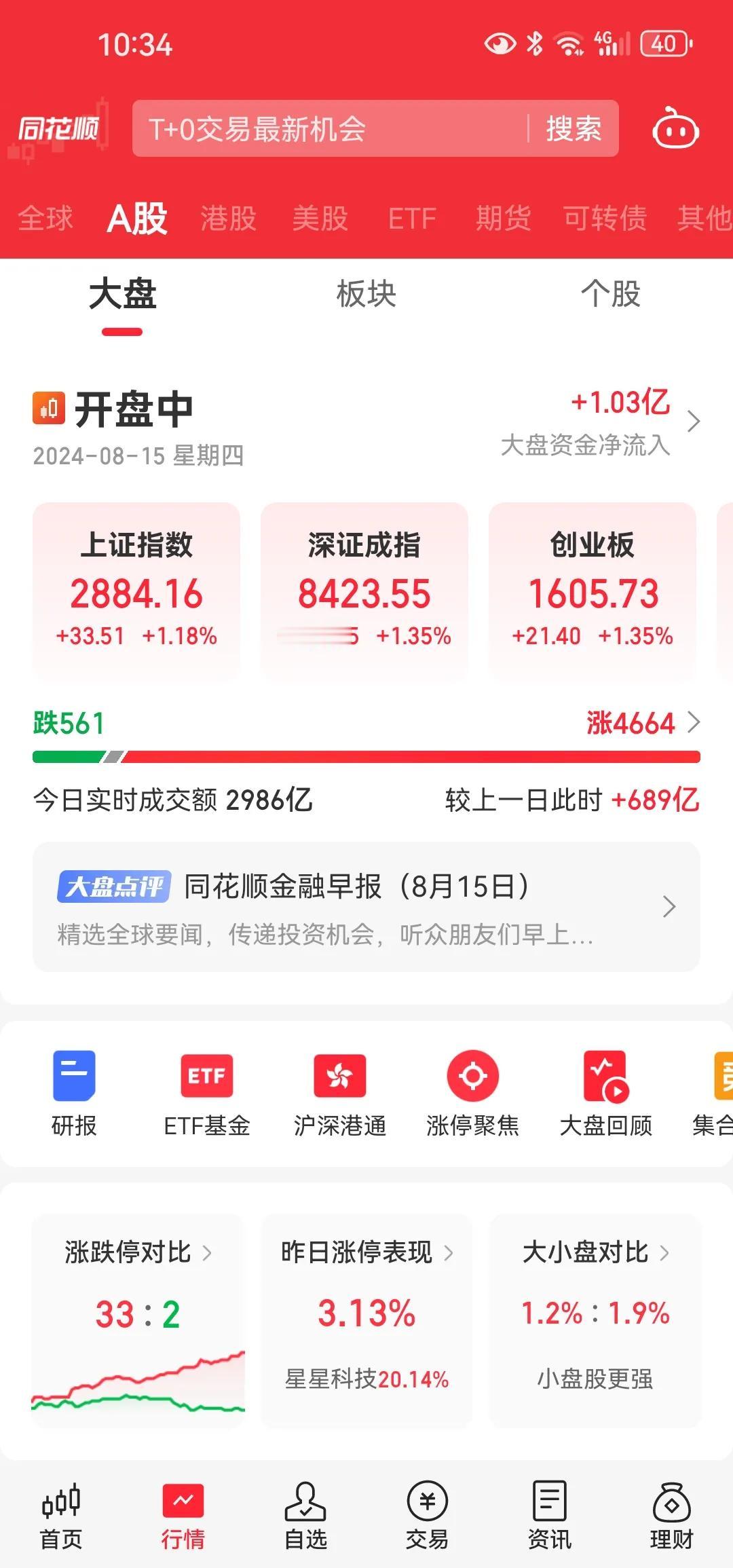 跌跌不休缓缓下行的小a股终于有点止跌了[狗头]一条中阳线未必能直接转向上，但下行