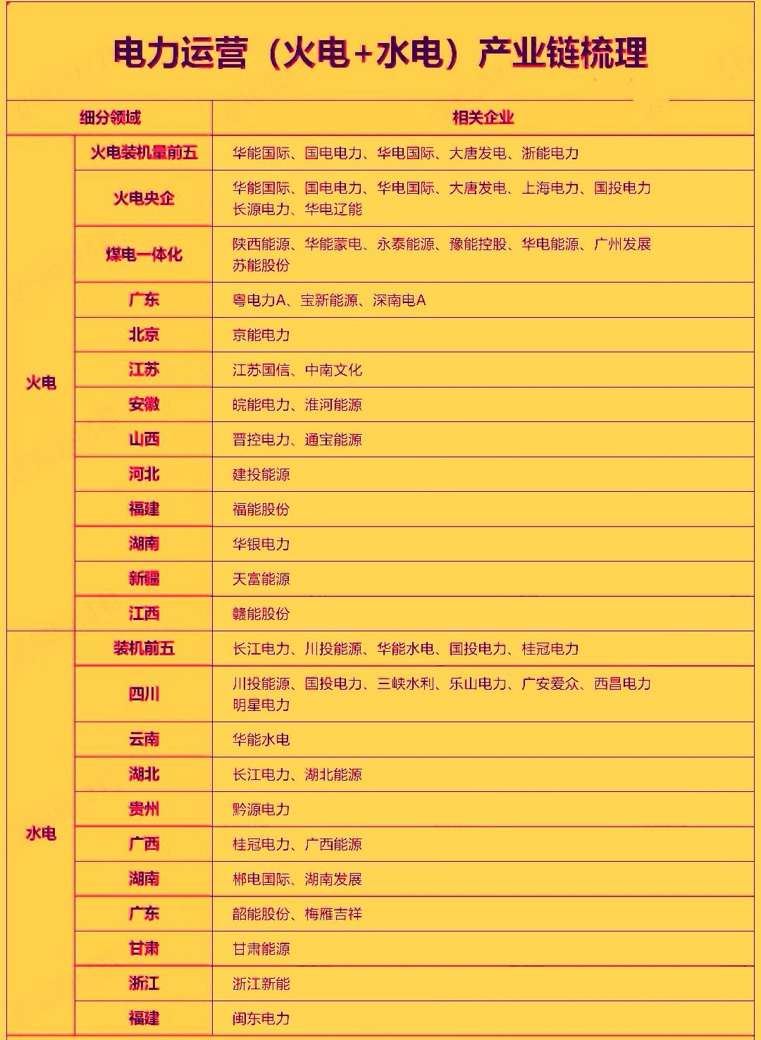 夏季将至，电力板块越来越受到市场资金的关注。特别是水电与火电在电力运营中呈现出火