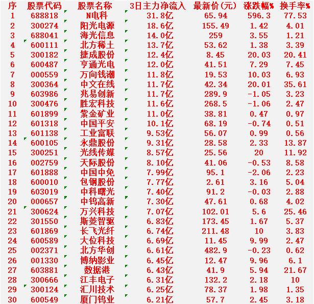 2月11日，前3天主力大幅买入的30名单！

N电科：3日净流入 31.8亿元，