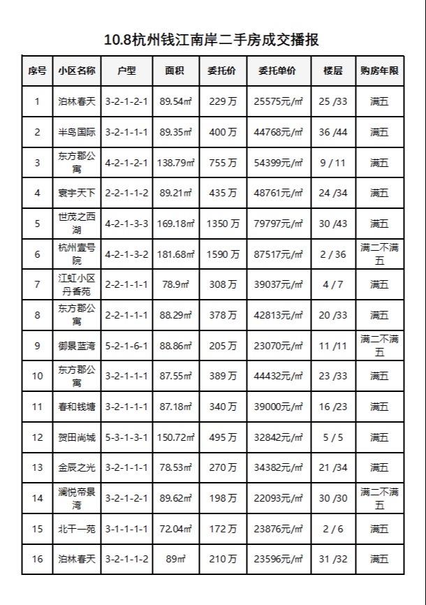 10.8杭州钱江南岸（滨江和萧山）二手房每日成交数据分享，昨日成交再度放量，达到