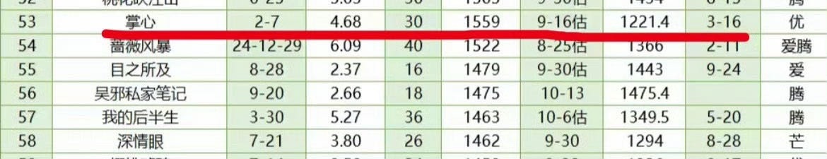 无IP、0宣发，新赛道，非古偶，👖平台，刘诗诗《掌心》照样突破重围！凭口碑一路