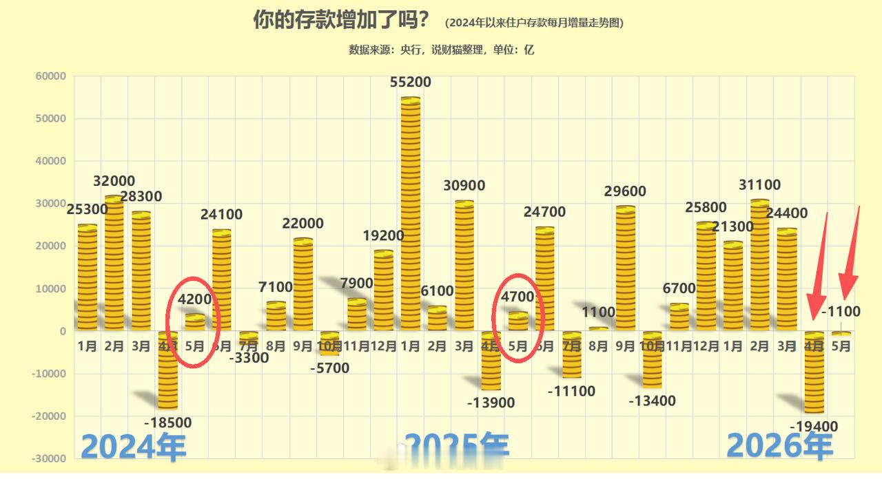 居民存款连续两个月减少，什么信号？央行发布最新金融数据显示，居民存款自上月减少1