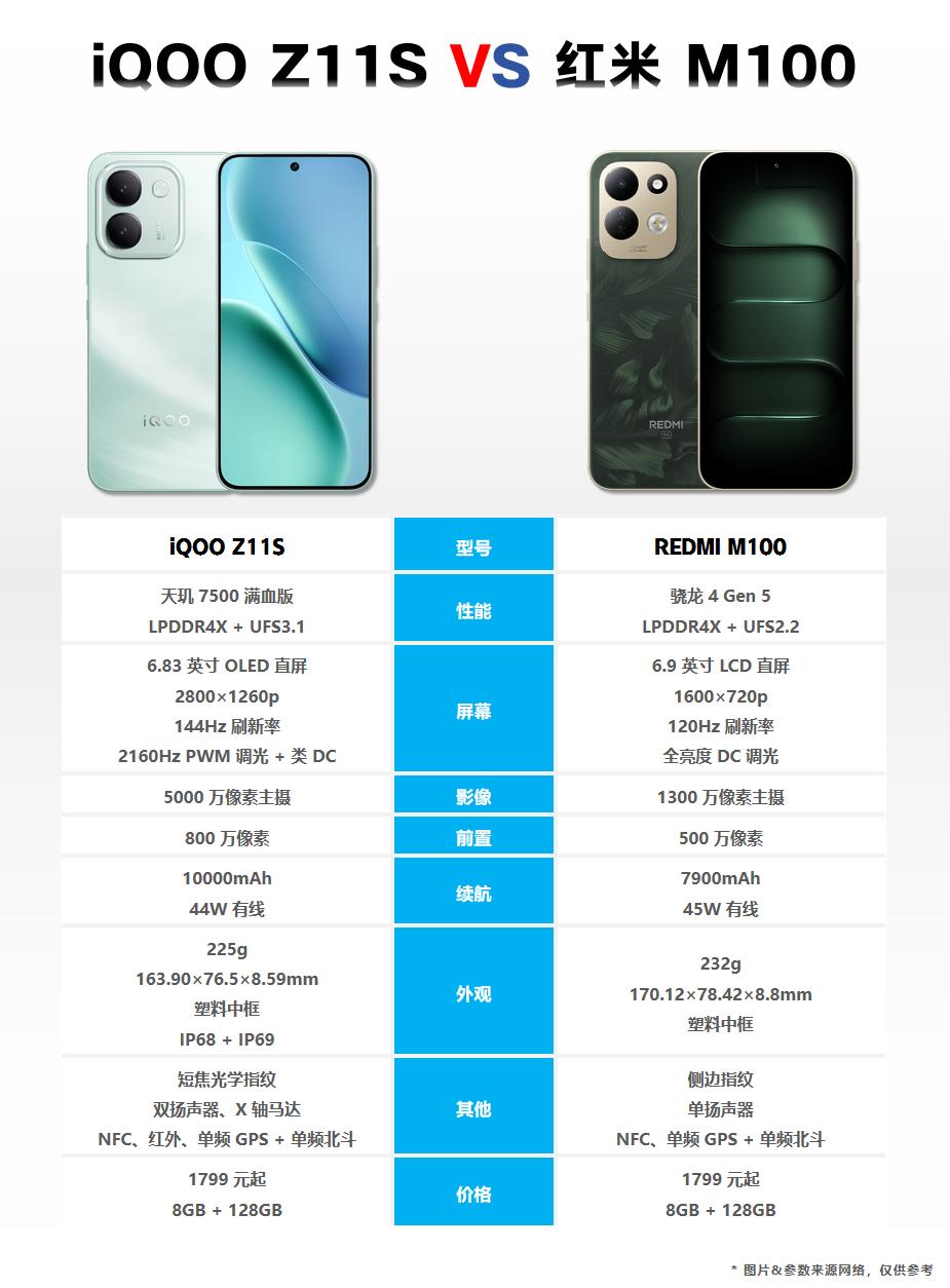 iQOO Z11S和红米M100都是近期推出的新机，碰巧的是，这两新机的8GB+
