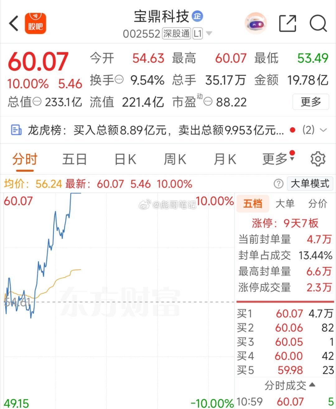 宝鼎科技封板！做前排，只需要考虑一个问题，坚决买入的同时，忘记盈亏，无我，无形，