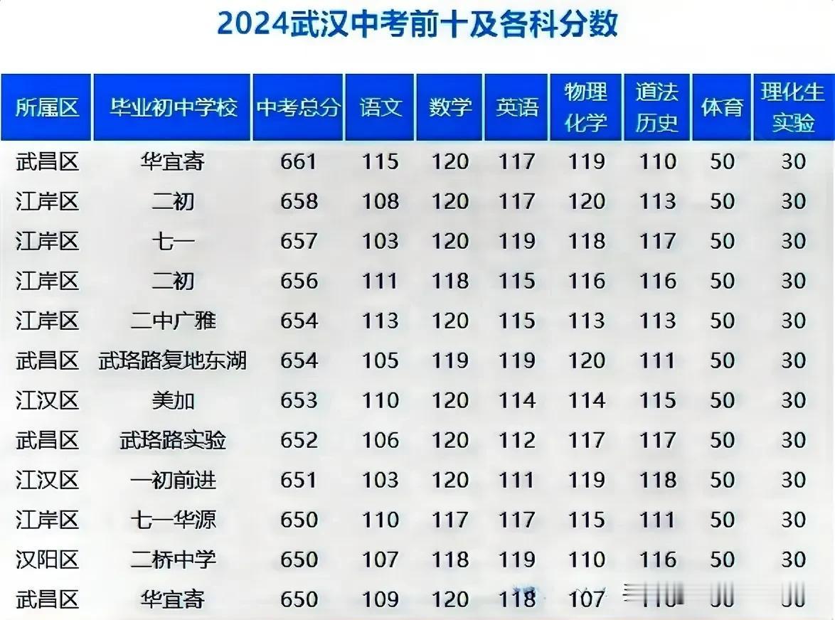 2024武汉中考最高分成绩单曝光

最高分来自华宜寄，华宜寄这届是摇一代，在摇号