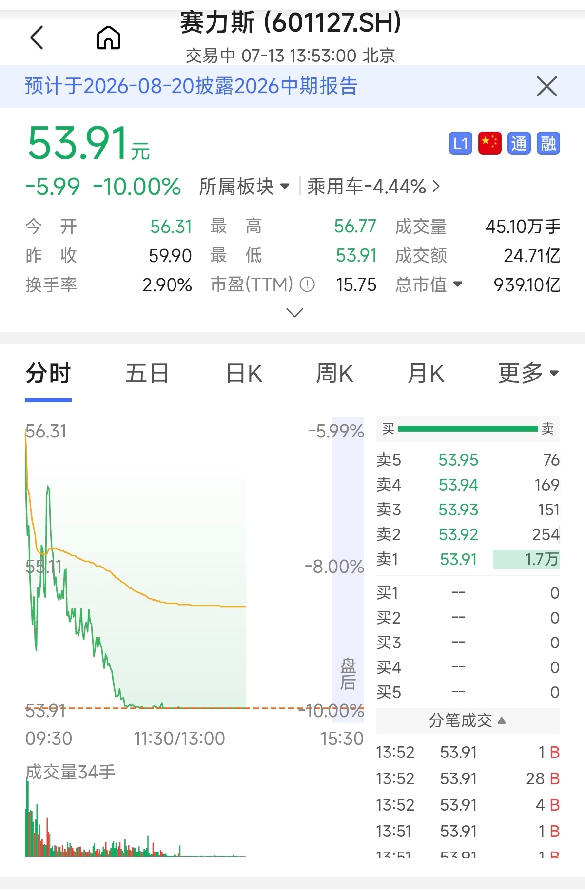 赛力斯触及跌停不太懂股票，不过这个曲线能看出来确实不好😂新能源汽车前几年是爆火