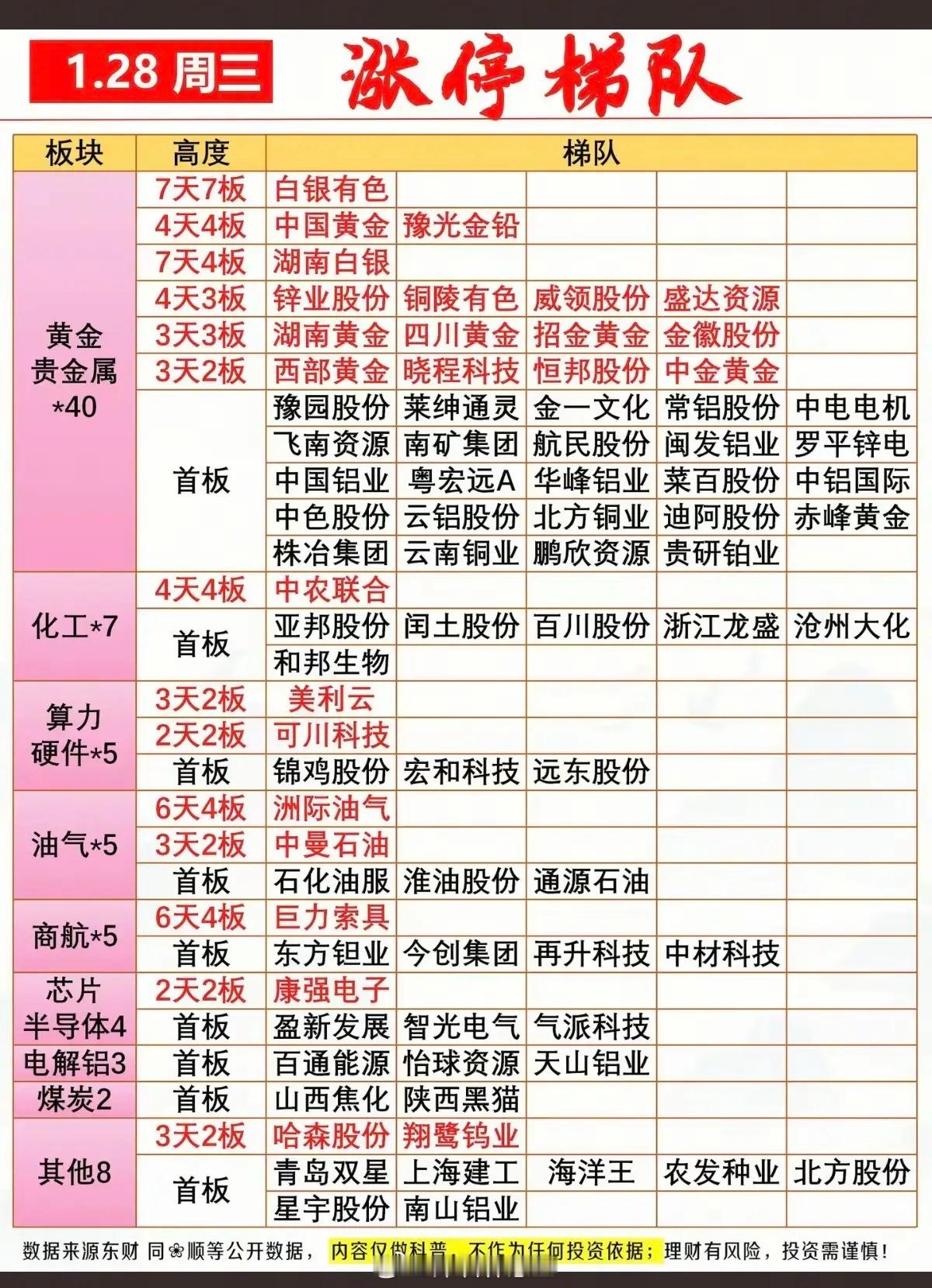 1.28周三  涨停板股票：题材+高度！贵金属       40股涨停化工原料 