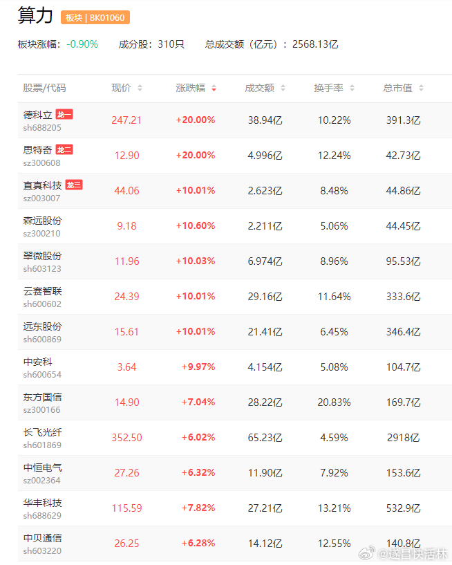 a股算力 昨日工信部发文提出，探索“算力银行”“算力超市”等创新业务，支持中小企
