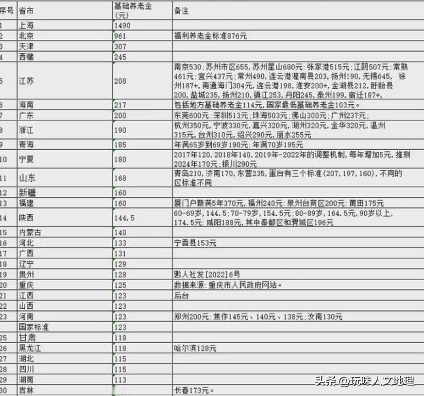 目前江苏的城乡居民基本养老金是228元的最低标准，由208元提高到228元，但这