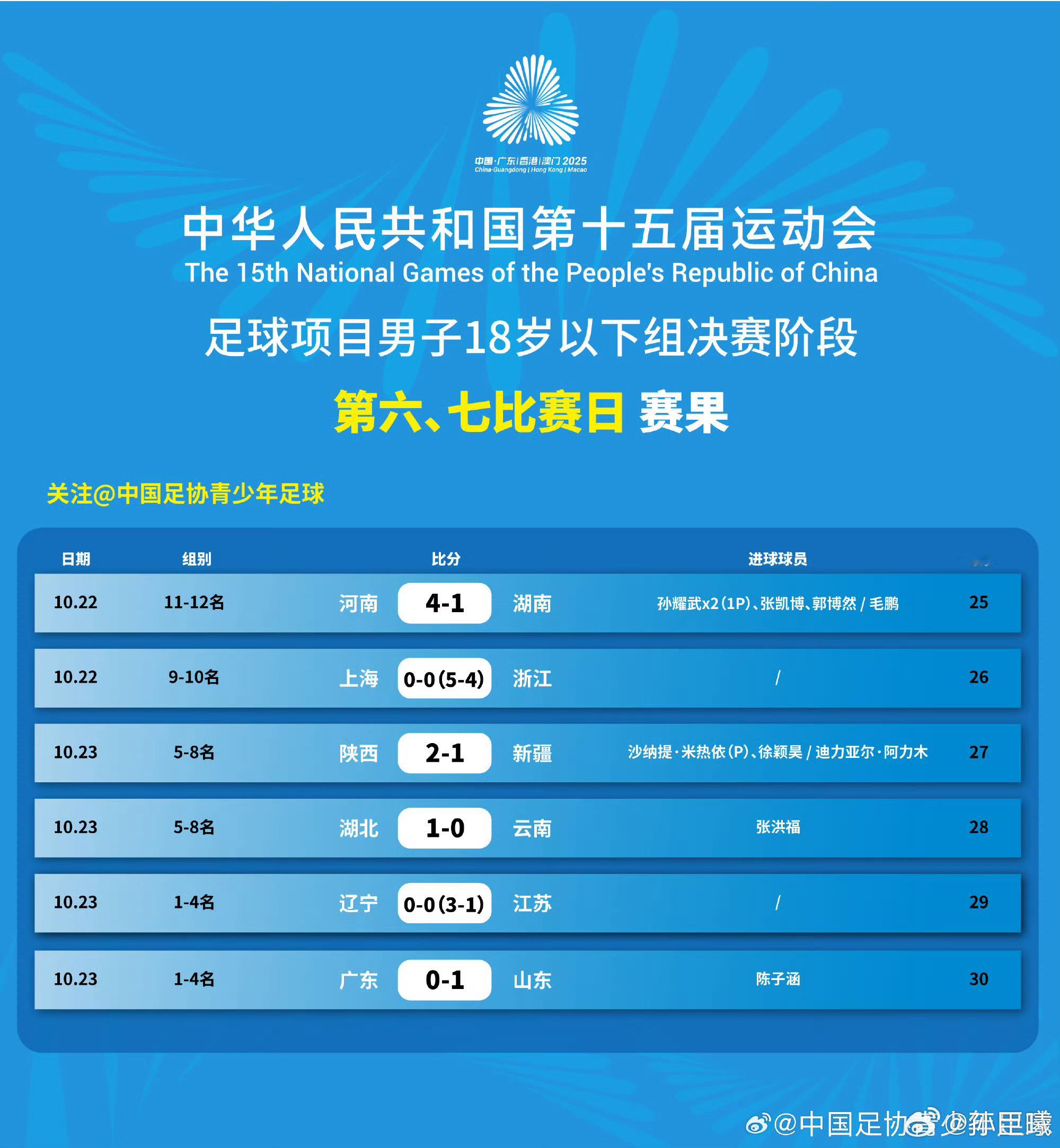 全运会U18组 广东队输球，有点意外. ​​​