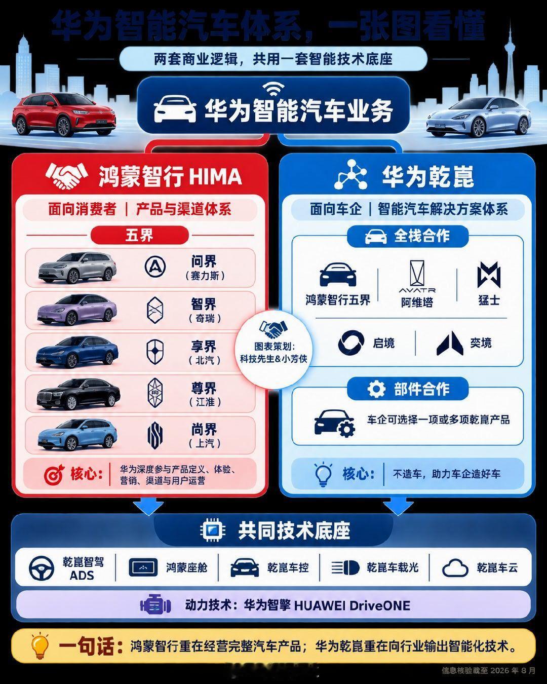 两张图看懂 华为智能汽车生态的“境”、“界”之间的关系 