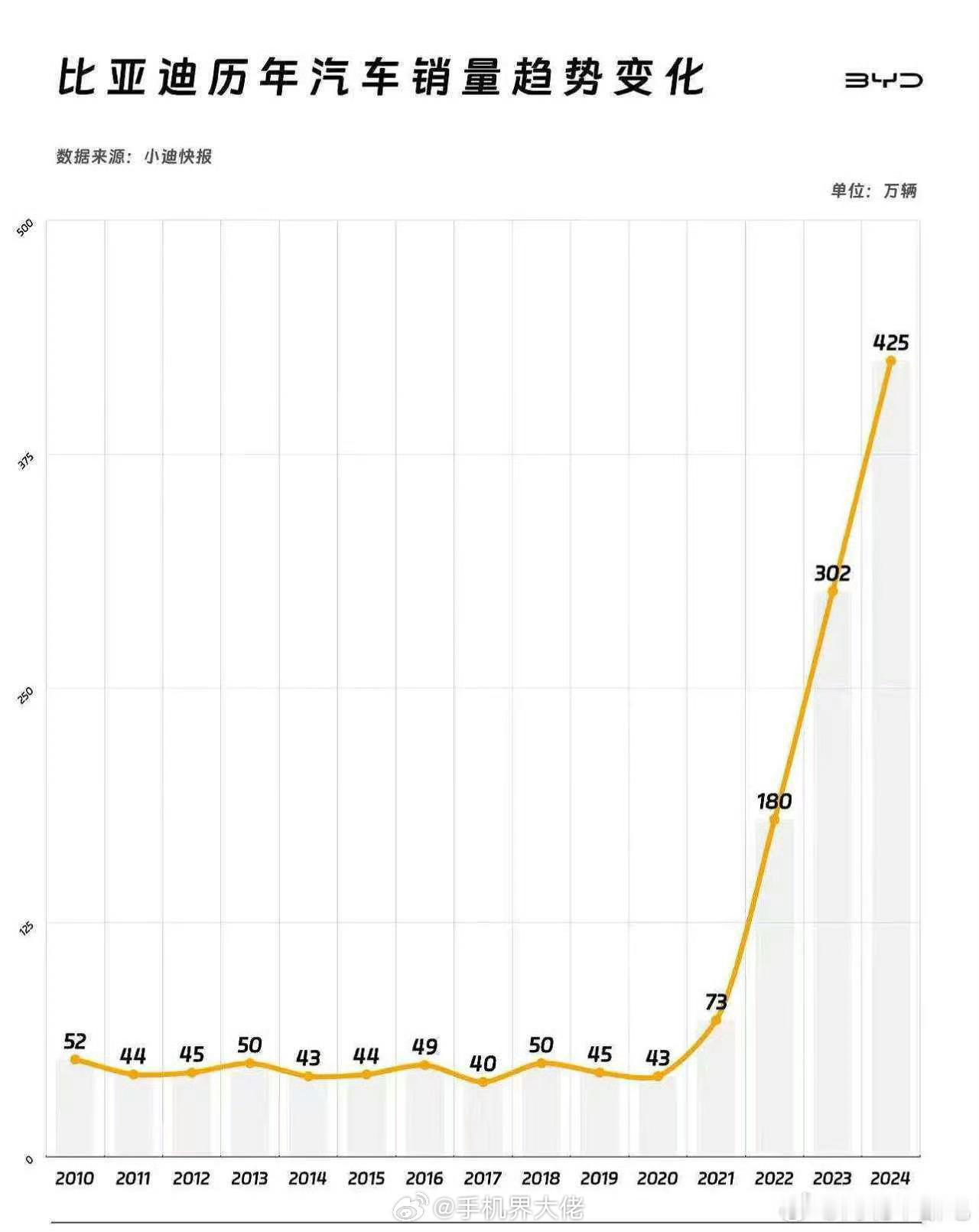 比亚迪用连续15年的销量趋势图，告诉我们，什么是厚积薄发～2010年销量52万，