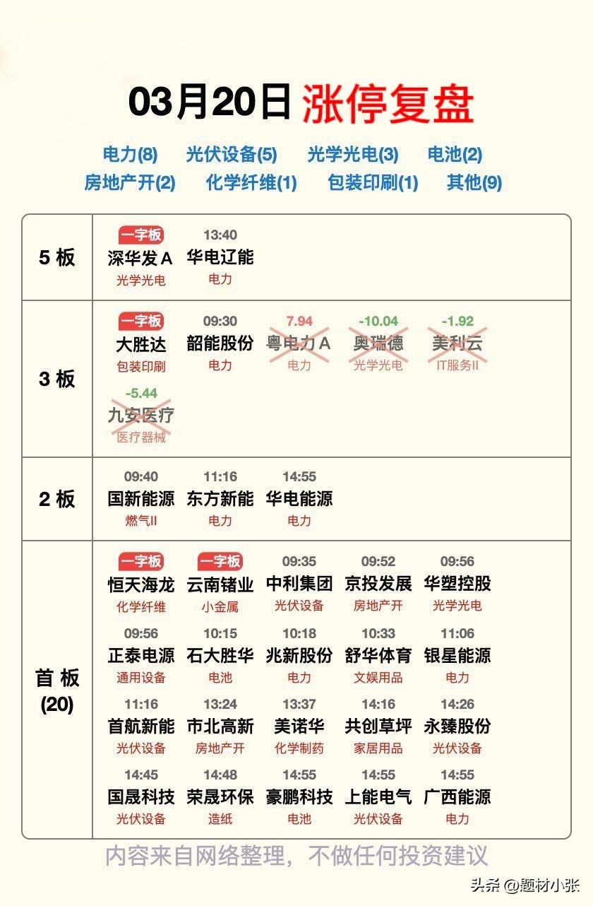 大盘失守 4000 点，还有必要复盘吗？

3月20日A股涨停复盘！

电力板块