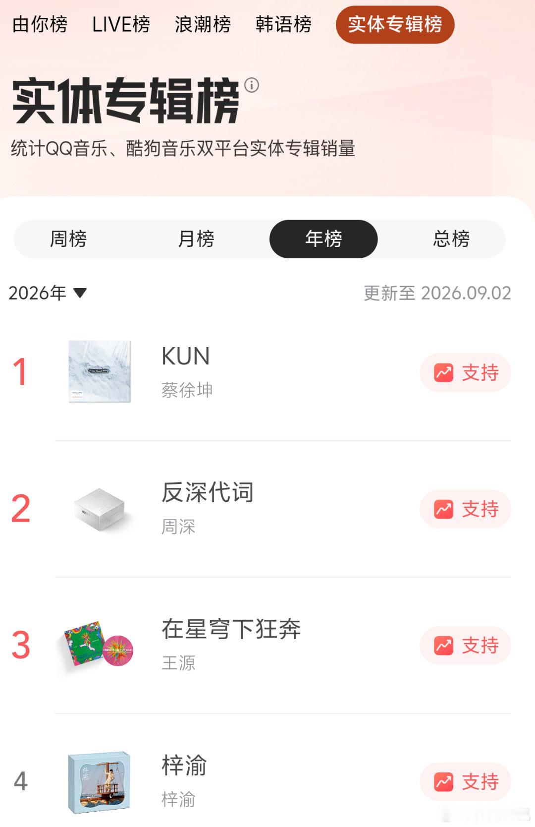 梓渝专辑今天排名又有了变化[思考][思考]年榜第四，总榜第九都有了下降[思考]貌