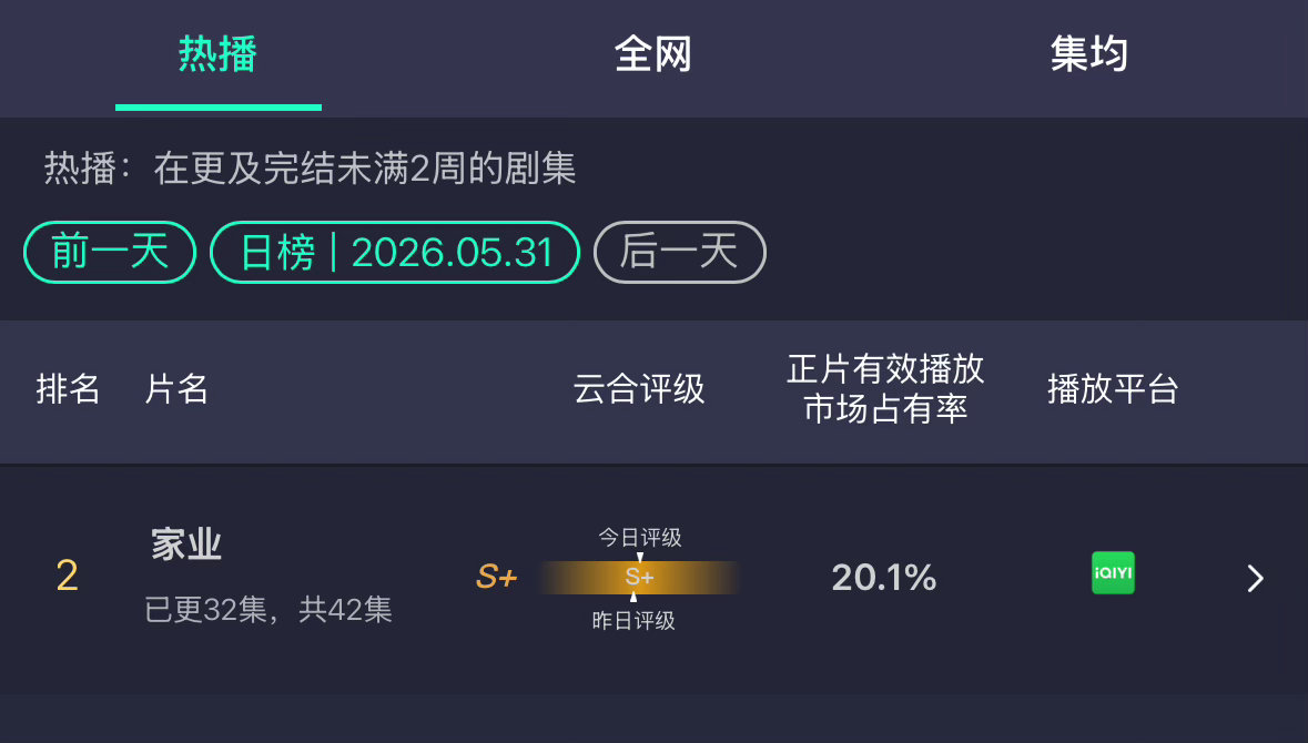 杨紫家业云合破20%，这部剧真的是凭口碑发酵，路人进场了。杨紫扛剧花实至名归。你
