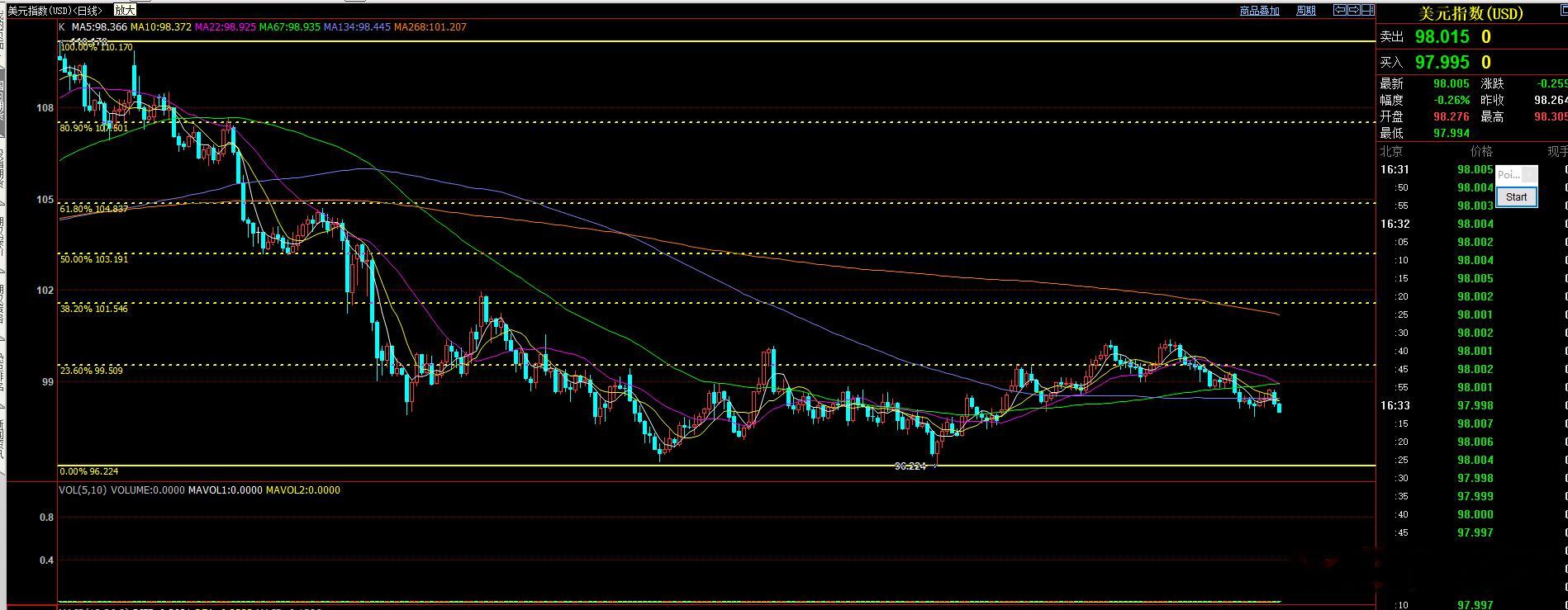 美元指数，短线这样连续下破，会导致短期加速的形态出现，这点需要谨慎。如果没有大的