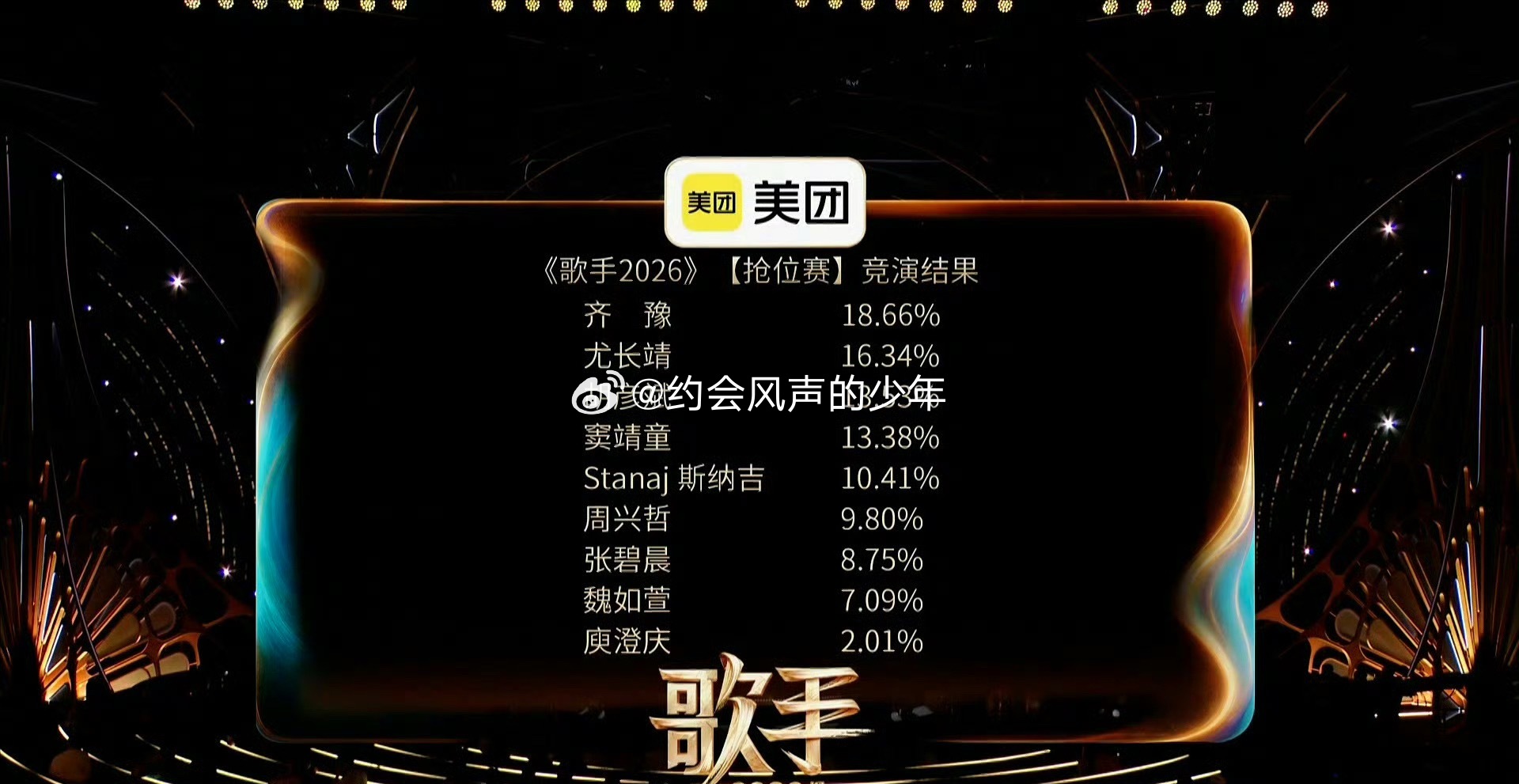 歌手排名第一个把哈林哥淘汰了，好夸张，今年这个歌手感觉跟往年都不一样啊，最大咖就