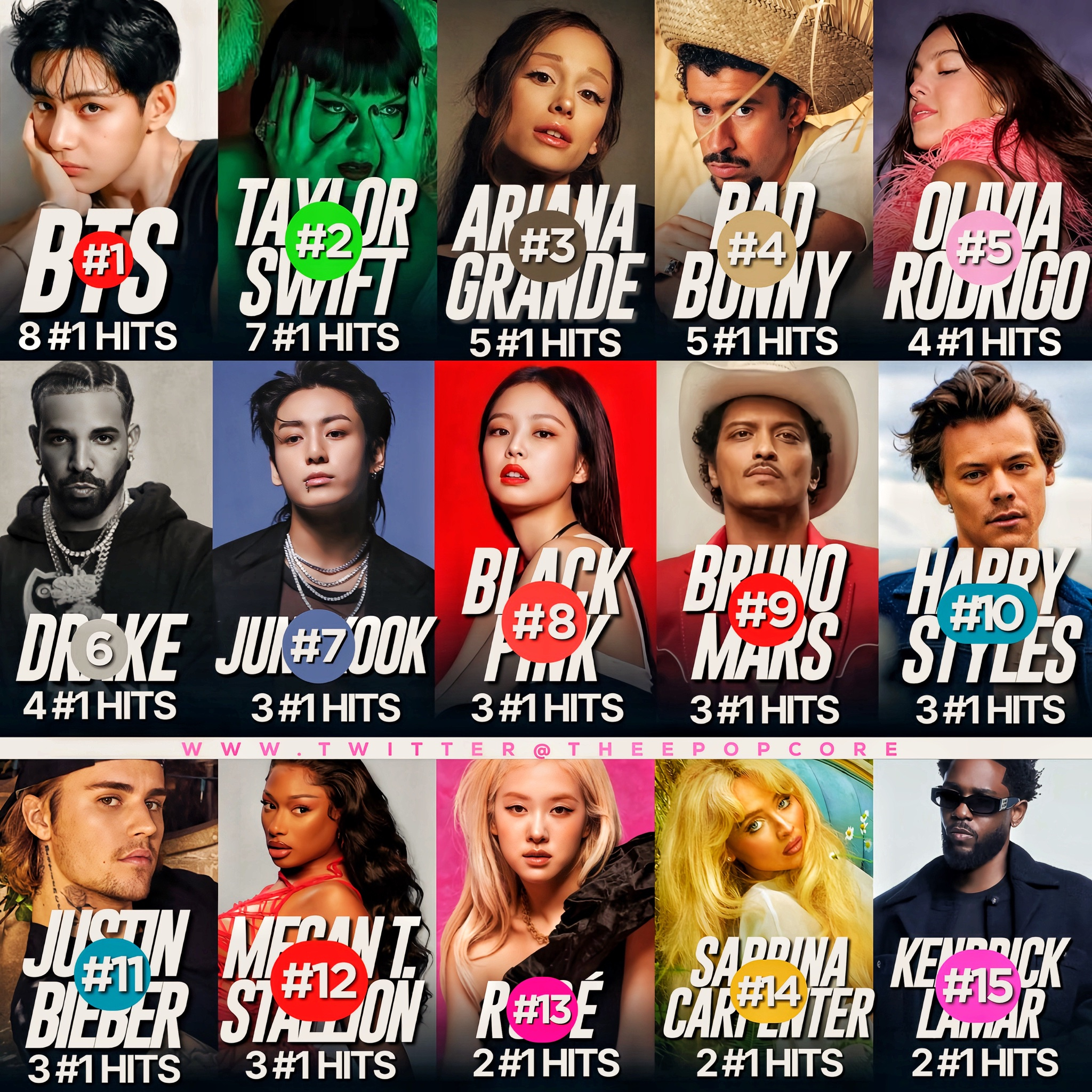 Billboard Global 200🌏全球单曲榜历史拥有最多冠单🏆的艺人