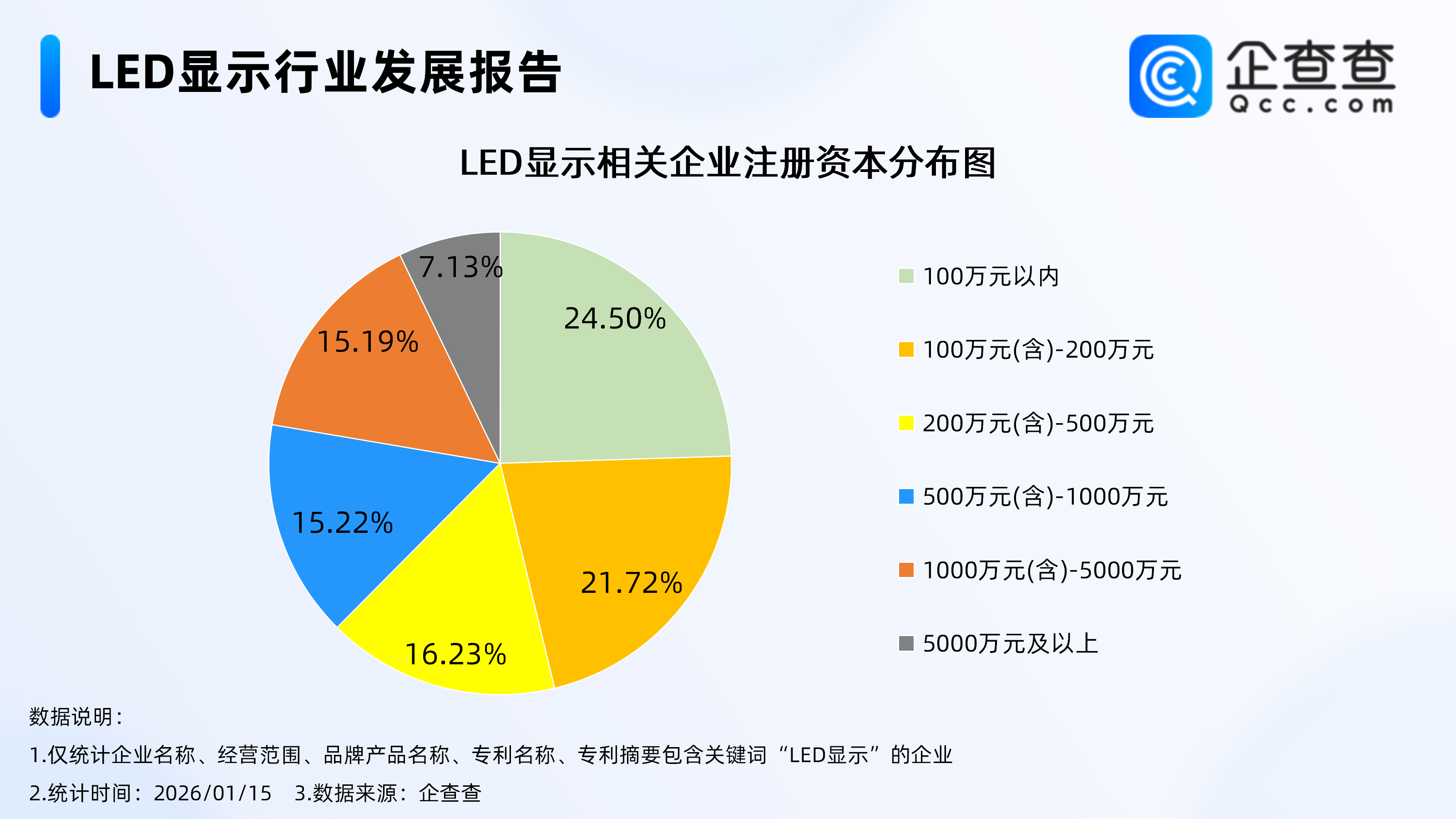 全球近8成LED显示产品来自中国，国内现存LED显示相关企业超9万家