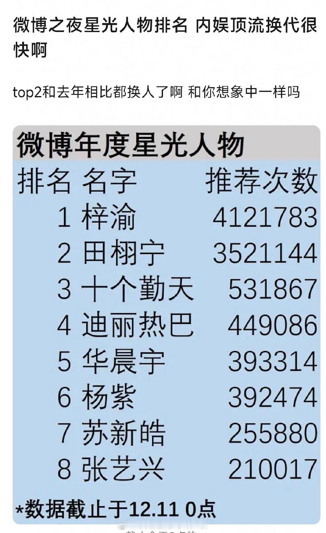 微博之夜星光人物排名，梓渝和田栩宁粉丝卯足了劲想让自担走红毯🌊这次还和视界大会