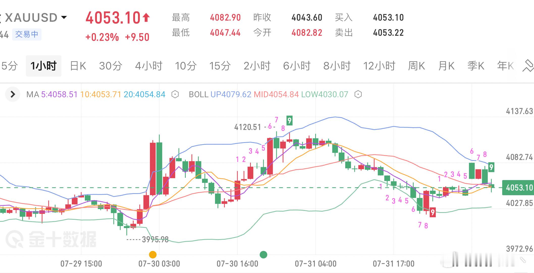 上周完成7月月线、周线双重收官，短期无重磅数据与基本面刺激，金价整体延续高位区间