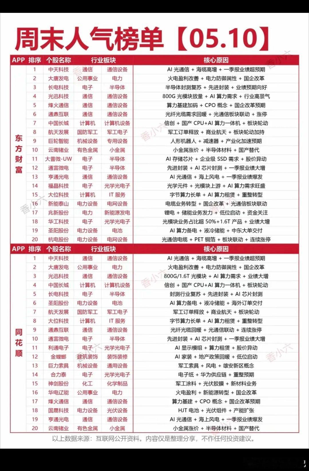 5.10周日  周末人气热度榜 TOP20！东风财富、同花顺两大平台人气榜1.光