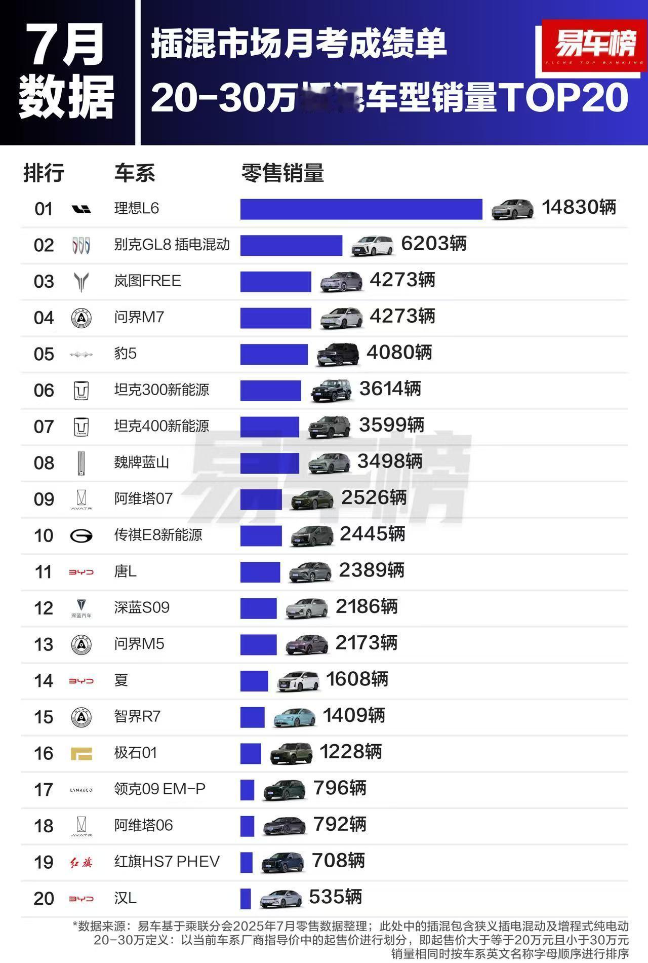 7月插混/增程车型销量Top1020到30万，理想L6（14830）断层第一30
