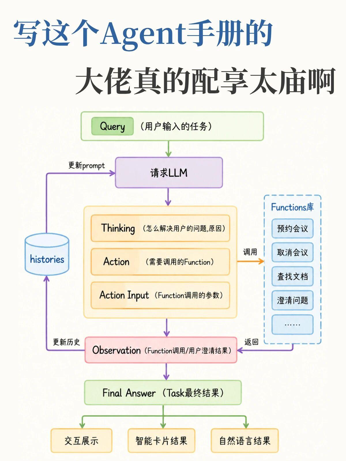 写这个AI Agent手册的大佬真的配享太庙
