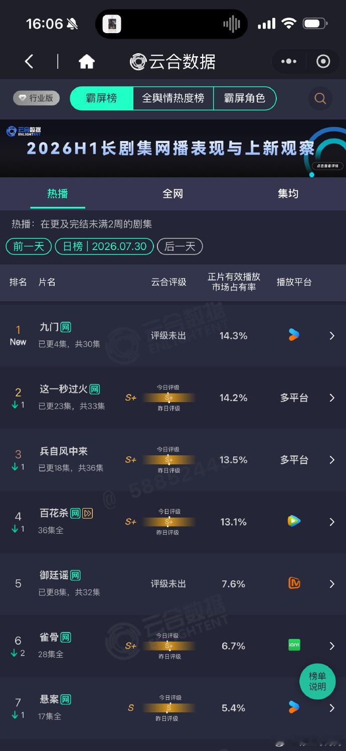 陈伟霆九门的热度陈伟霆九门云合登顶 陈伟霆九门云合登顶，真的是太强了呀，这部剧的