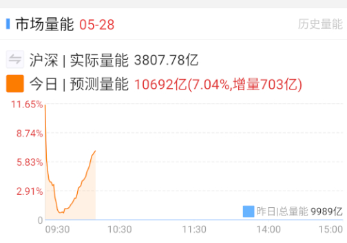 今天这个量能是有点异常的。 ​​​